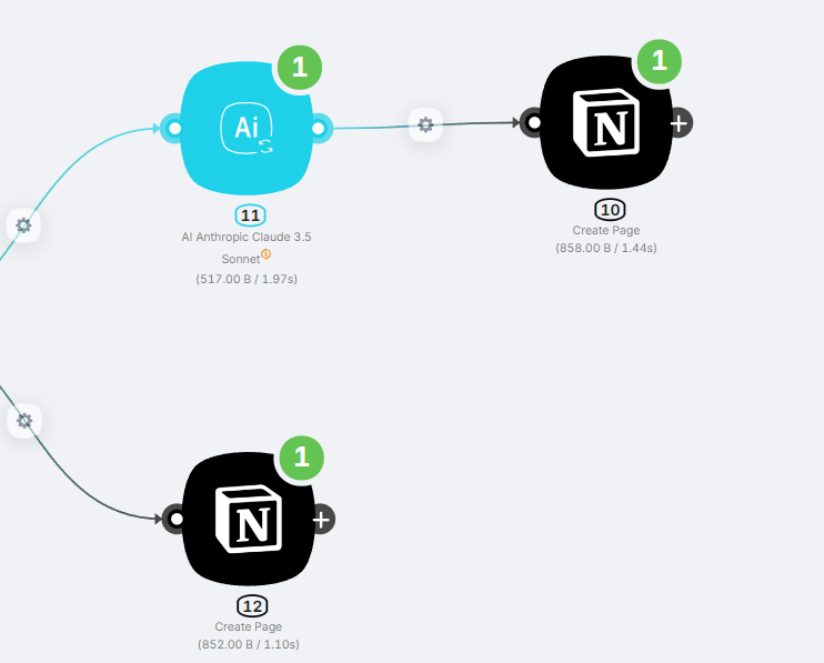 Automation scenario showing an AI node (Anthropic Claude 3.5) connected to a Notion node for creating pages. The process involves generating content using AI and automatically saving it to Notion, with visible process statistics for execution