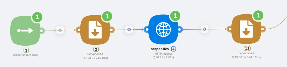 Automation workflow with a trigger node, variable-setting nodes, and an HTTP request to the Serper.dev API for fetching data. The retrieved data is then processed through additional variable assignments for subsequent actions.