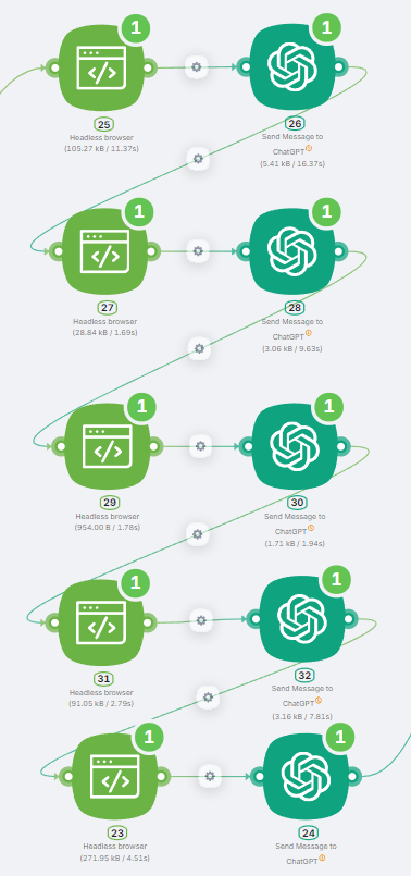 Automation workflow showing a sequence of 'Headless Browser' nodes extracting content from web pages, followed by 'Send Message to ChatGPT' nodes that process and analyze the extracted data. Each pair of nodes works in tandem to streamline web data collection and AI-driven text generation.