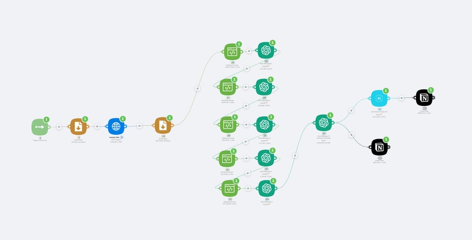 Comprehensive automation workflow featuring a sequence of nodes. It starts with a trigger and variable setup, followed by an HTTP request to Serper.dev for web search data. The workflow then branches into multiple paths where a Headless Browser extracts content, ChatGPT nodes process the extracted data, and the results are saved using Notion integration. An additional node uses AI (Claude 3.5) for further content refinement before saving